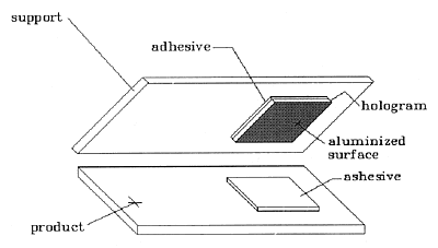 Fig. 2: Removing the Hologram from the Product