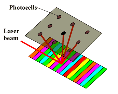 Figure 5: A Holographic Bar Code & Reader